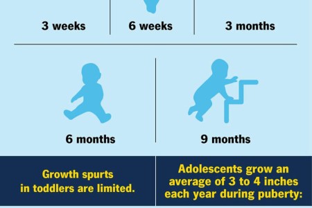 Growth Spurt
