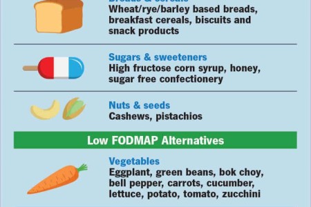 Low FODMAP Diet