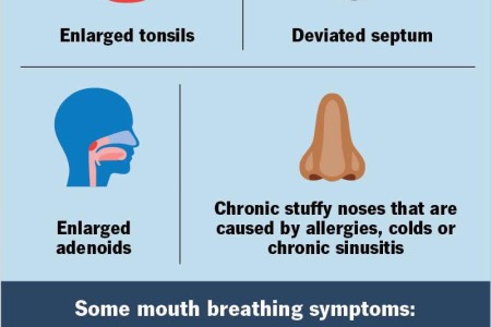 Mouth Breathing