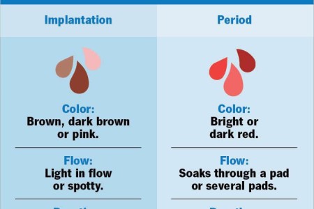 Implantation Bleeding