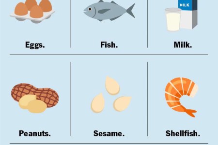 Food Allergies