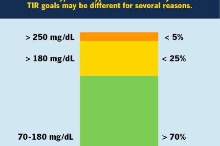 Time in Range (TIR) for Diabetes