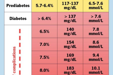 A1C