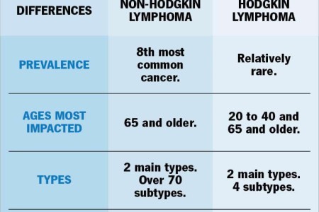 Non-Hodgkin Lymphoma
