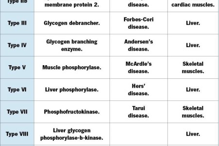 Glycogen Storage Disease (GSD)