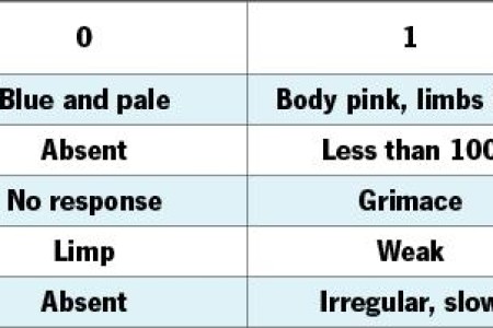 Apgar Score