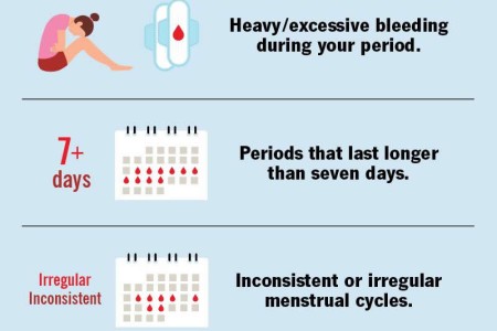Menometrorrhagia